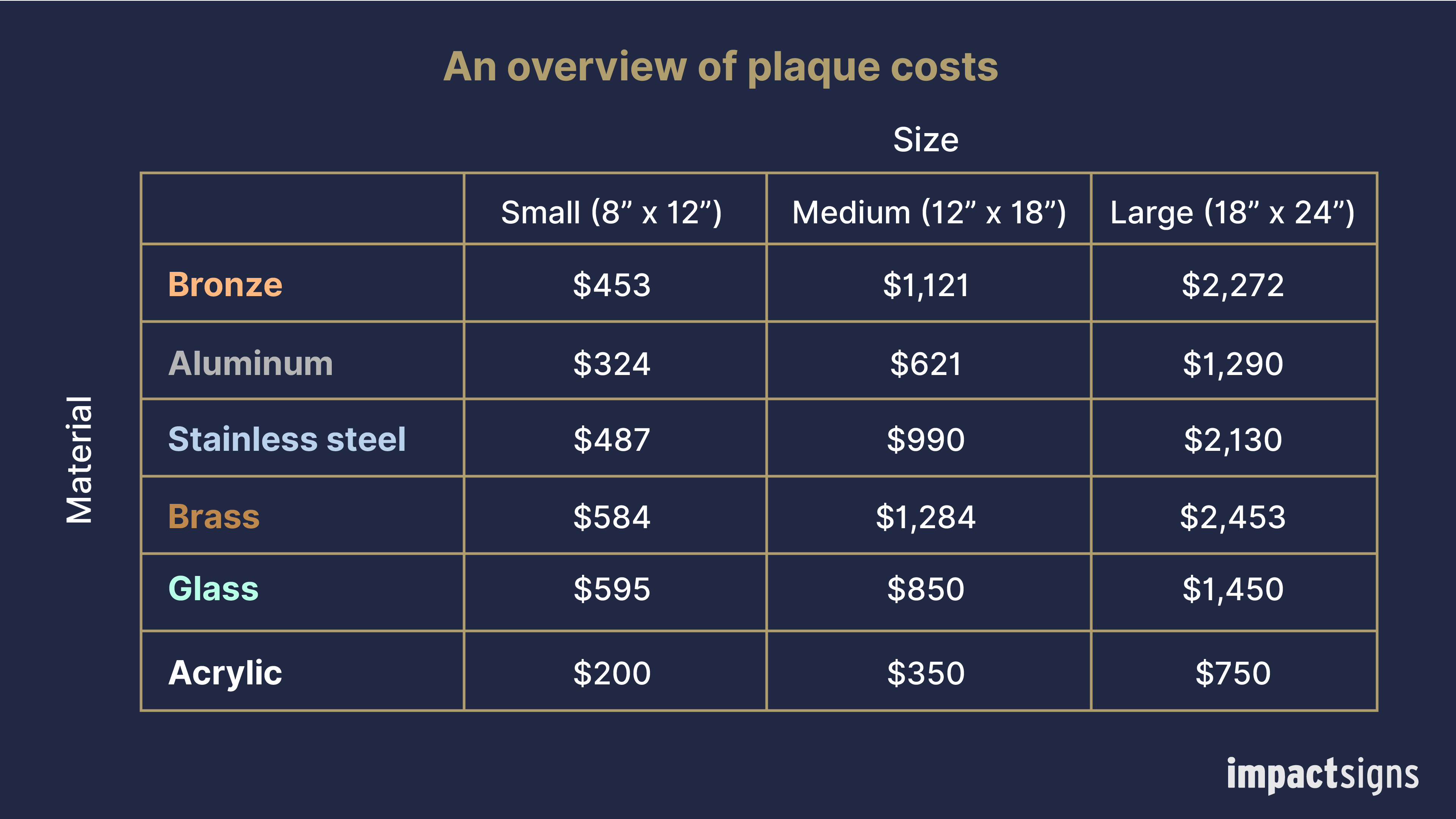 An overview of various plaque costs based on size and type of material. 