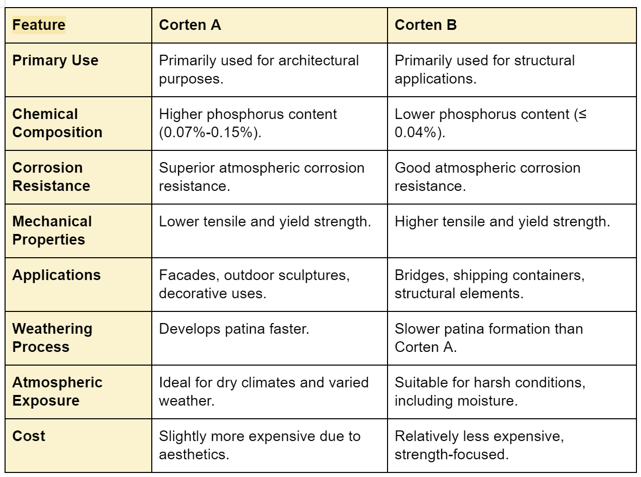 A comparison of Corten A and Corten B