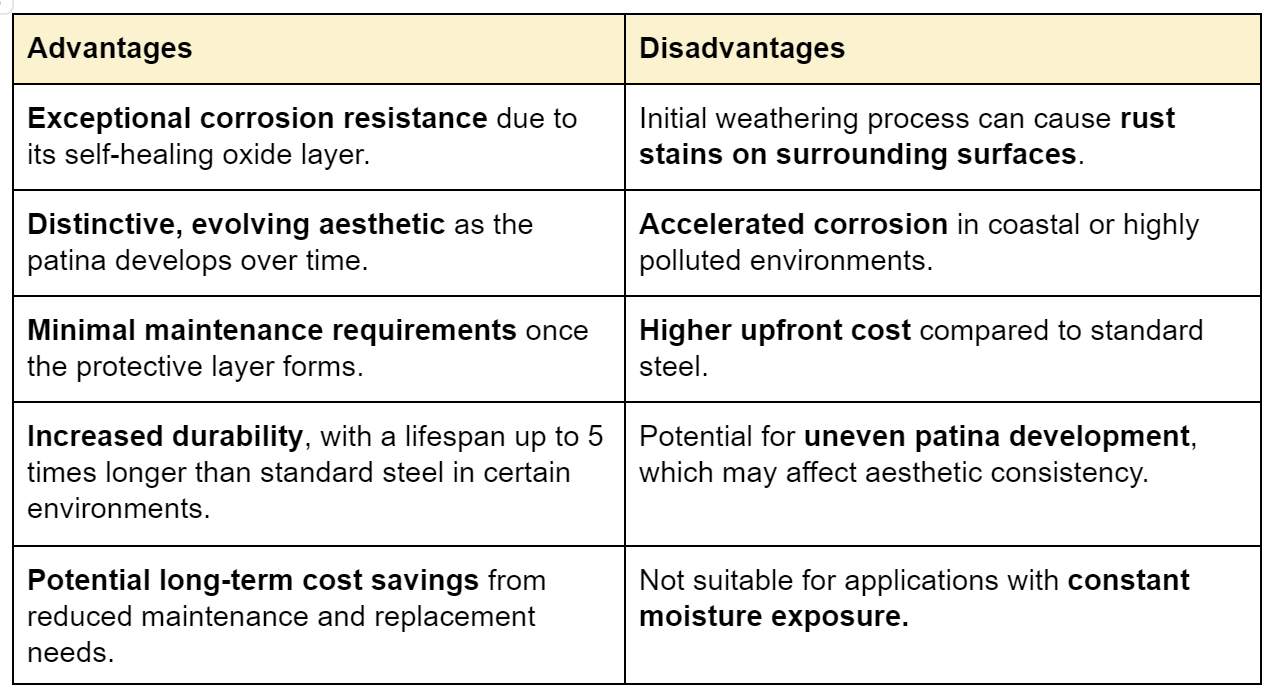 Advantages and disadvantages of Corten steel